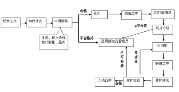 【兆恒機(jī)械】直拉單晶的過程控制和硅片的檢測(cè)工藝