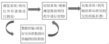 【兆恒機械】一種多規(guī)格快遞包裝機的設(shè)計