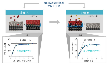 【兆恒機械】原子級工藝實現納米級圖形結構的要求