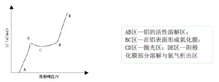 【兆恒機(jī)械】淺析無鉻電解拋光工藝的控制