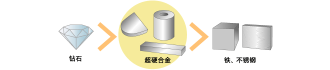 [兆恒機(jī)械]超硬合金：工業(yè)制造的神奇材料